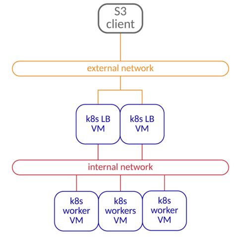 Nutanix Objects Port Diagram Nutanix Hci And Hybrid Cloud