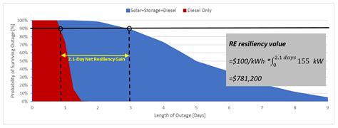 Sustainability Free Full Text Quantifying And Monetizing Renewable Energy Resiliency