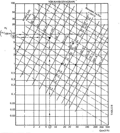 Pipe Pressure Loss Diagram