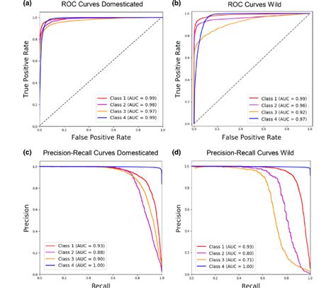 Receiver Operating Characteristic Roc And Precision Recall Curves