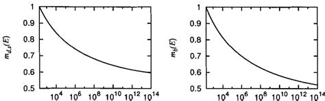 The Evolution Of The Quark Masses Download Scientific Diagram