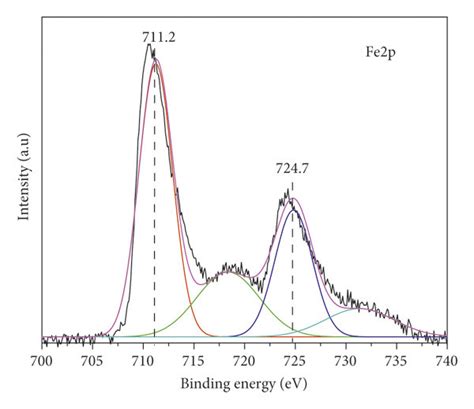 Xps Survey Of 10fecn Composite A And Its Xps Spectra Of Fe2p B O1s