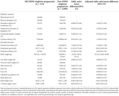 Frontiers Perinatal Outcomes Of Singleton Live Births After Late