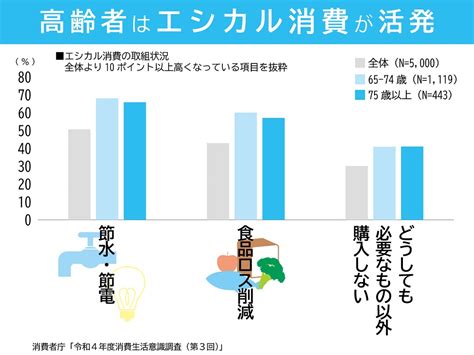 ＃エシカル消費 をご存知ですか？ 高齢者はエシカル消費に繋がる行動が活発！ エシカル消費とは地域の活性化や雇用等を含む、 人・社会・地域・環境