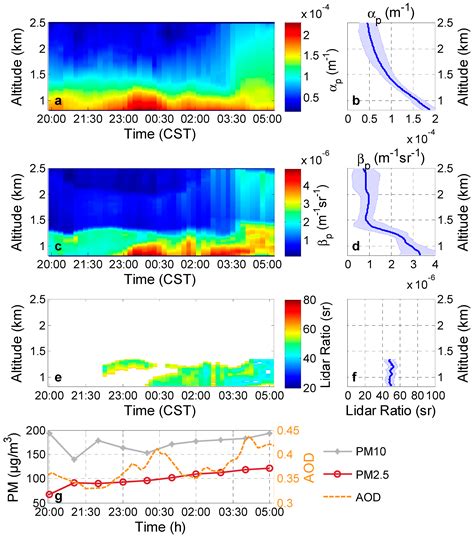 IJERPH Free Full Text Measurement And Study Of Lidar Ratio By Using