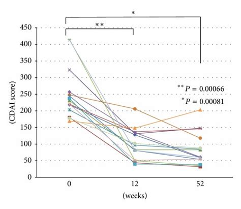 Crohns Disease Activity Index Cdai Scores Before And At And