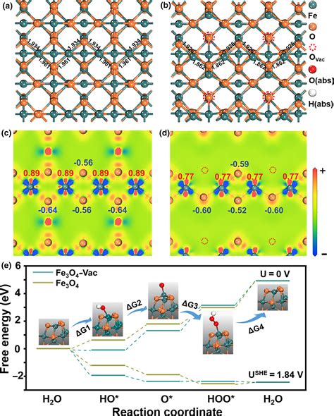 Oxygen Vacancy‐induced Electron Density Tuning Of Fe3o4 For Enhanced