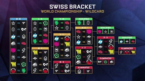 Rlcs 2022 23 World Championship Schedule And Live Results Winner