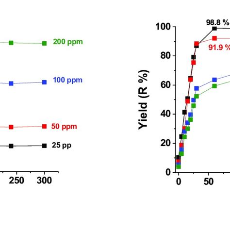 Effect Of The Initial Az Concentration On A The Adsorption Capacity