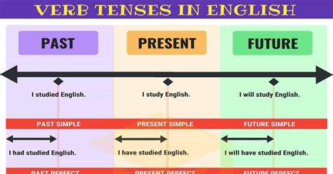 English Grammar Present Past And Future Tense