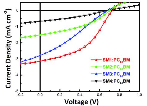 A J V Curves Of Devices With The Structure Pet Ag Pedot Pss Ph