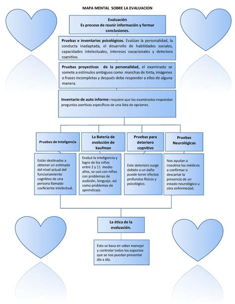 Arriba 91 Imagen Mapa Mental De Evaluacion Abzlocal Mx