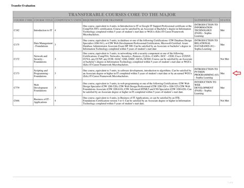 Transfer Eval: Sophia: Chemlab, Intro to Python, Intro to Java ALL