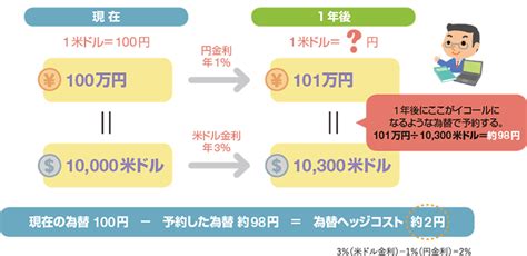 「為替ヘッジ」の仕組みとは？ 今だから考えたい。海外投資と為替のはなし。 お金を育てる研究所