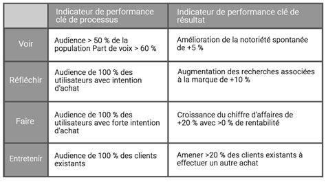 Indicateurs de performance clés quels KPI pour le marketing digital