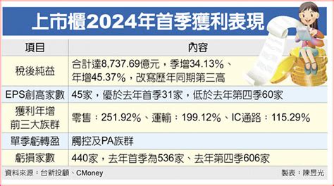 上市櫃q1獲利 奪同期季軍 財經要聞 工商時報