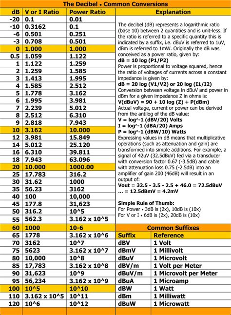 The Decibel Db Logarithmic Unit To Express Ratio Between 2 Values Hct America