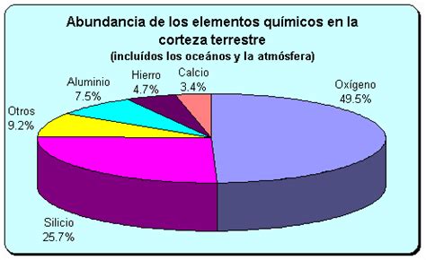 2 3 1 Abundancia De Los Elementos En La Naturaleza