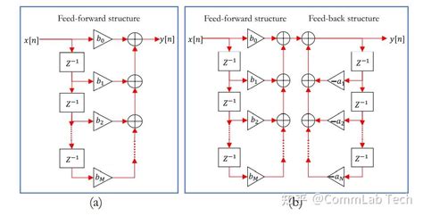 实战数字信号处理之七 了解fir和iir滤波器的设计 知乎