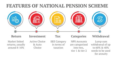 National Pension Scheme Nps Benefits Tax Benefits Types Contributions