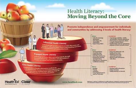 How To Address 3 Levels Of Health Literacy Skills This Infographic