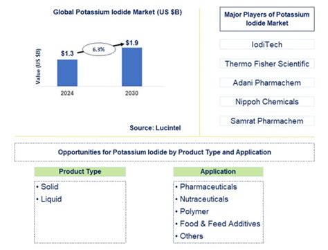 Potassium Iodide Market Report Trends Forecast And Competitive