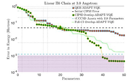 Comparison Of The Cipsi Overlap Adapt Vqe And Adapt Vqe For The Ground