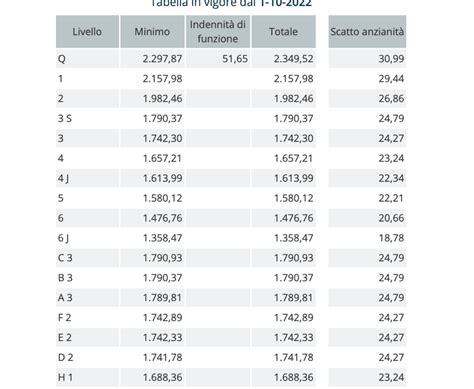 CCNL Trasporti E LOGISTICA Tabelle E Retribuzione 2022 Scopri