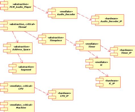 Component diagram of the audio player system configuration | Download ...