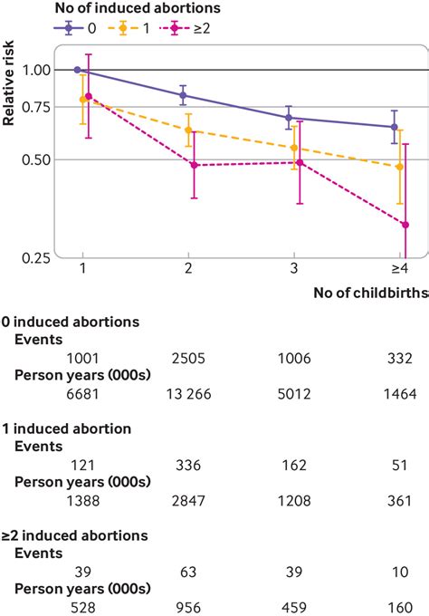 Pregnancy Duration And Endometrial Cancer Risk Nationwide Cohort Study