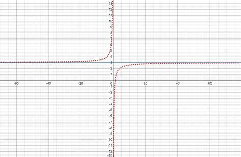 Graph The Function Fxfrac 3 X 4 X In Dot M Quizlet