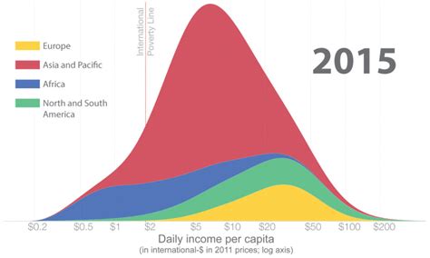 Visualizing Global Income Distribution Over 200 Years Visual Capitalist