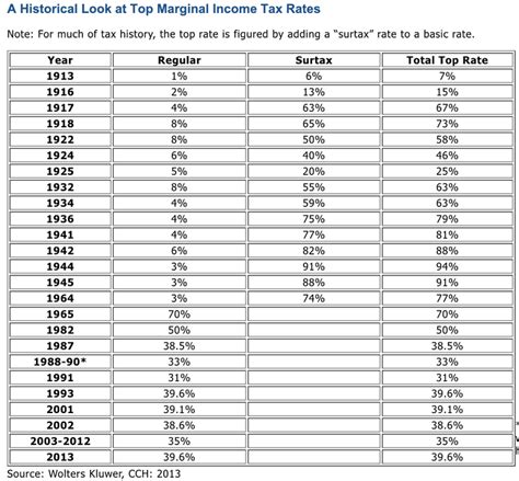 What Was The Highest U S Tax Rate The Atlantic