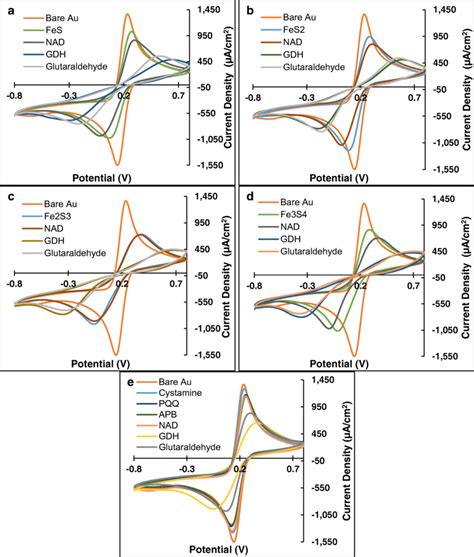 Ferricyanideferrocyanide Voltammetry To Verify Multi Layer Sam Download Scientific Diagram