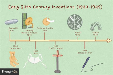 Great 20th Century Inventions From 1900 To 1949