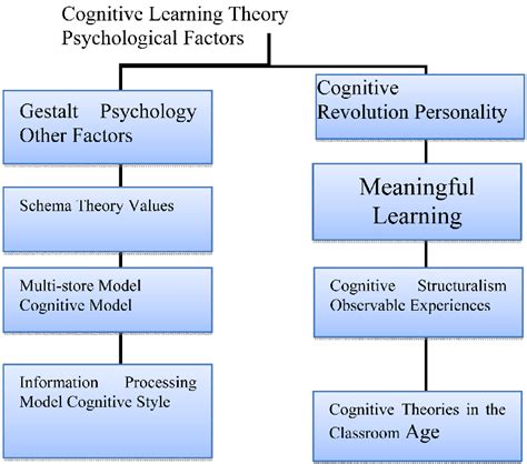 Cognitive learning. | Download Scientific Diagram