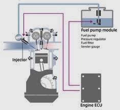 Types of Fuel Injection System, Disadvantages and Advantages of air ...