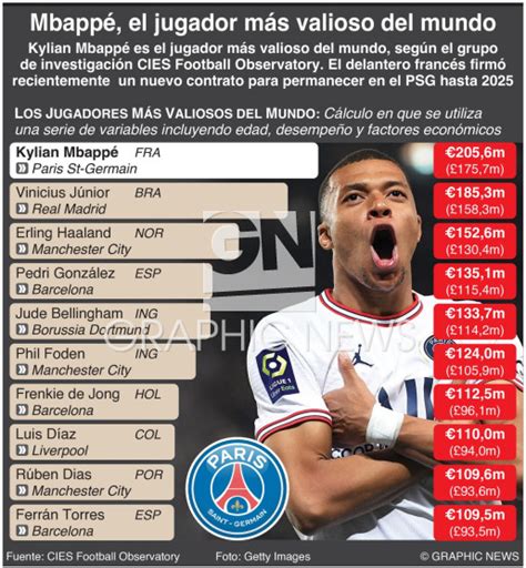 SOCCER Mbappe es nombrado el jugador más valioso del mundo infographic