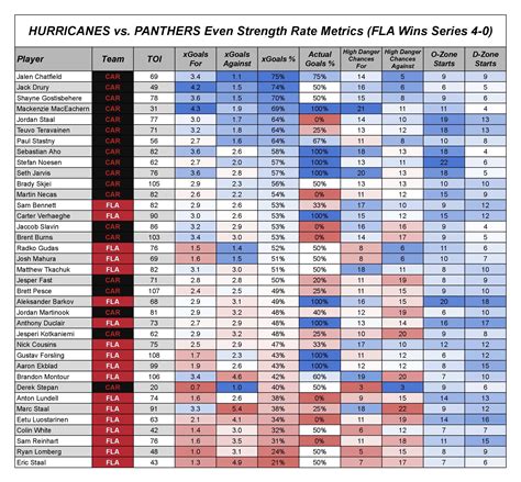 Carolina Hurricanes vs. Florida Panthers Divisional Round Series
