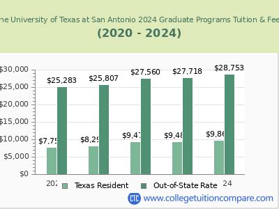 UTSA - Tuition & Fees, Net Price