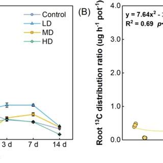 Effects of defoliation on the uptake rate of ¹⁵ N on the day of