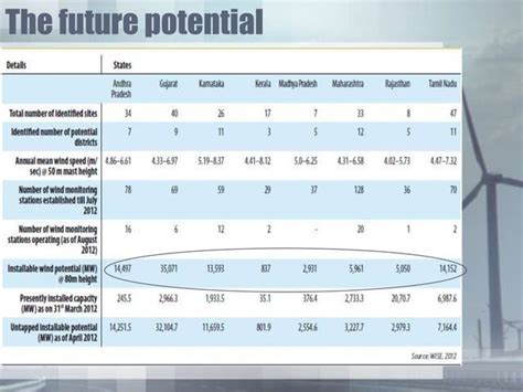 Wind Power In India Ppt