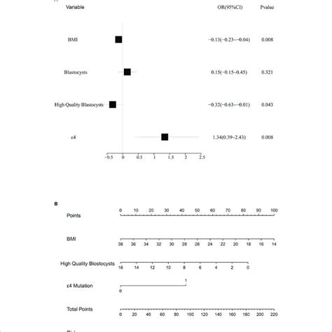 Multivariate Analysis And Risk Assessment Of The Control Subjects And