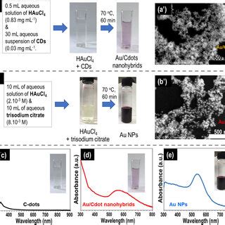 Scheme Of The Synthesis Process Of Cdots From Rice Straw And Its