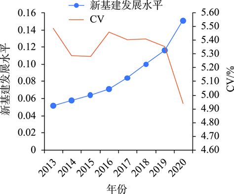 Spatial Evolution And Determinants Of New Infrastructure Development In