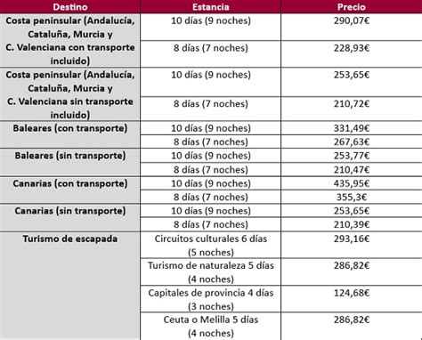 Viajes Del Imserso Precios Destinos Y Fechas