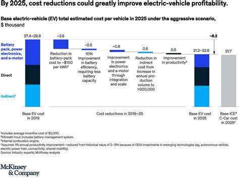 Improving Electric Vehicle Economics Mckinsey