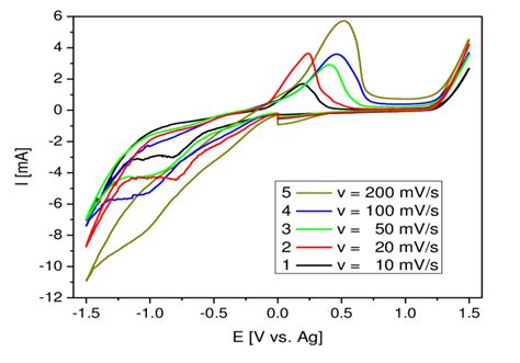 Cyclic Voltammograms Of M Nicl In Chcl Urea Moles Eutectic