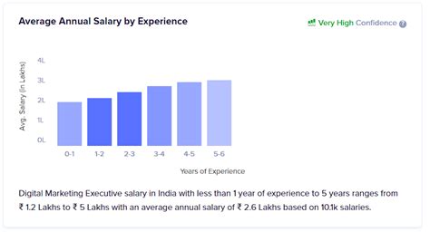 Digital Marketing Salary For Freshers To Experts In 2025