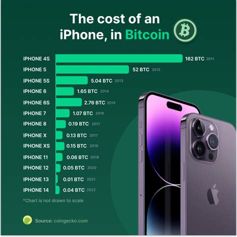 The Cost Of An IPhone In Bitcoin And Ether Over The Years